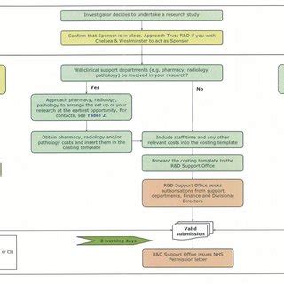 csphr review|Gaining NHS permission for clinical research.